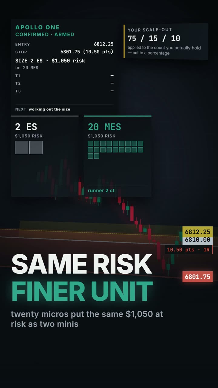 The same dollar risk expressed as two minis or twenty micros, with the scale-out for each.